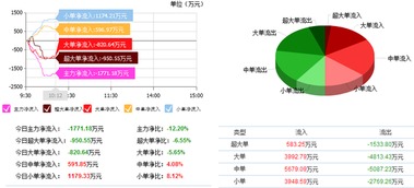 紫光股份主力資金減倉(cāng)警示 散戶應(yīng)理性看待硬件開(kāi)發(fā)與銷售業(yè)務(wù)